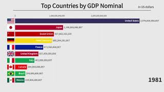 Top 10 Countries by GDP Nominal 19002020 [upl. by Nyliac]