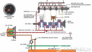 lubrication system animation [upl. by Nevada619]