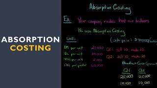 Absorption Costing [upl. by Nnylear]