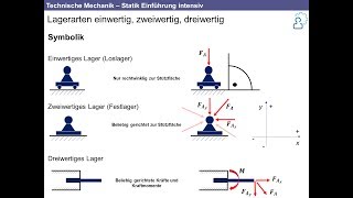 Technische Mechanik  Grundlagen der Statik intensiv Nachhilfe [upl. by Felic]