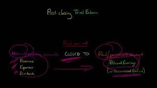 How to Make a Postclosing Trial Balance [upl. by Mindy818]