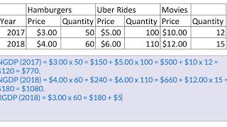 Calculating Nominal and Real GDP [upl. by Oirifrop]