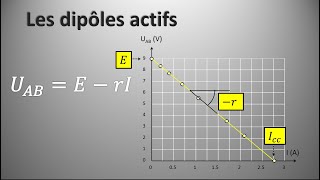 Les dipôles actifs [upl. by Egiarc71]