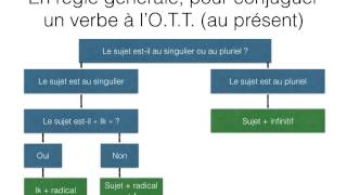 La conjugaison des verbes néerlandais au présent lOTT [upl. by Ggerk]