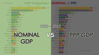 GDP Comparison  Nominal vs PPP 19802025 [upl. by Asteria632]